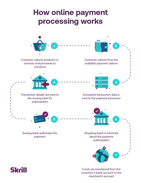 payment processes