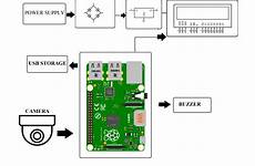 raspberry camera surveillance system using based pi diagram block project switch python pcb software