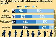 children kids health today adults worse getting past generations than back infographic adult compared they most perceive versus childhealth views
