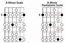 scale pentatonic scales horizontal extended pent lessons