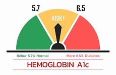 a1c diabetes hba1c haemoglobin hemoglobin t2d glycemic kidney acc maintaining diabtes glucose übertragen