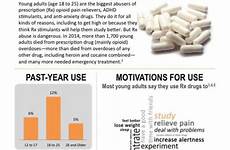 abuse drug prescription drugs young adults affects most use rx alcohol statistics teen fact over freshman campus concern worried parents