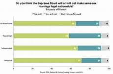marriage court supreme same sex survey chart believe gay favor prri americans legalize will legal party thirds two majority rule