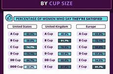 size boob men women according cup around average most preferred preference yourtango countries seem unfortunately reality doesn always