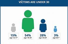 sexual victims rainn harassment consent rape assaults statistic awareness safer oblivion depths younger majority infographic related