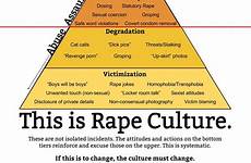 rape culture pyramid sexual social victim feminism justice charts consent assault equality diagram education psychology guide case blaming 11th principle