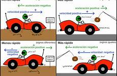 acceleration velocidad rapidez negativa objeto aceleración aceleracion positiva diferencia does velocity física magnitud