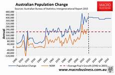 immigration majority want aussies poll huge cut macrobusiness levels survey cis independent studies centre found has