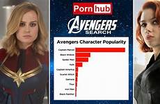 marvel avengers captain widow xxx sex videos endgame spiderman spikes searches movie latestly credits file