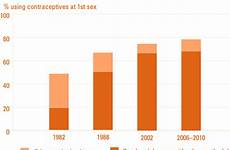 sex teens sexual health guttmacher use contraceptive america access reproductive american ed graph abstinence problem teaching services institute