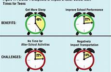 school start later parents times teens infographic support time sleeping starting schools half high started conflicted do health impact 1000