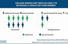 sexual college violence statistics campus women sexually assaulted rainn likely graph students statistic victim female aged survivors than assaults age