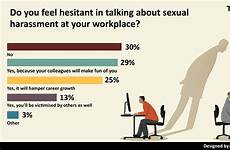 harassment workplaces faced