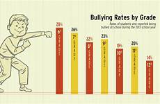 bullying rates student decline chart physical education magazine security articles feature vertical securitymagazine