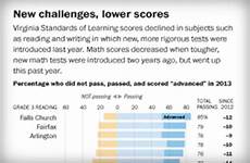 sol test virginia scores reading drop washingtonpost difficult