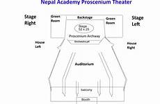 proscenium downstage upstage thrust