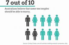 same sex marriage couples facto rights statistics australian relationship population equality should why support believe legalise equal legalisation right peers