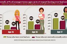 cdc infographic sex teen teens pregnancies pregnancy preventing having health ages young younger sexual adolescent had vitalsigns girls signs birth