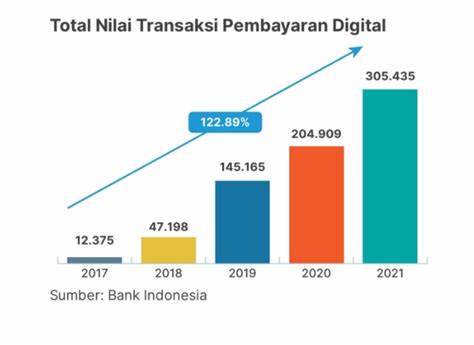 Rekam Transaksi Online di Indonesia