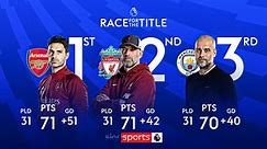 Premier League: How teams will be separated if level on points and goal difference and why play-off is possible