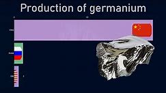 Top countries by germanium production (1970-2018)