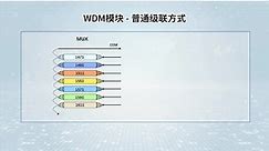 常用的WDM波分复用技术原理-TFF（薄膜滤波）和AWG（阵列波导光栅）