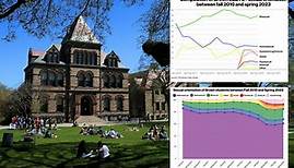 Nearly 40% of students at Brown University identify as LGBTQ+ — doubling the share from 2010