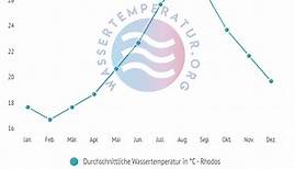 Wassertemperatur Rhodos: Wetter, Klima & Temperatur für Rhodos
