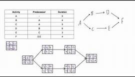 Determine Late Start (LS) and Late Finish (LF) of acitivies in PDM network diagram