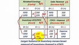 Retrospective Accounting Change (Change From LIFO To FIFO Inventory Method, Restate & Adustments)