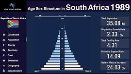 South Africa - Changing of Population Pyramid & Demographics (1950-2100)