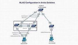 MLAG configuration & Design in Arista Switches|example with Peer link group|MLAG domainID Interface
