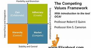 Competing Values Framework introduction the tool OCAI by Robert E Quinn and Kim S Cameron