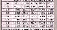 Military Officer Pay chart 2023