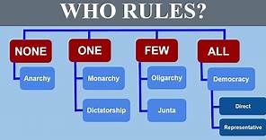 Who Rules? (Types of Government)