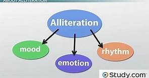 Alliteration | Definition & Examples