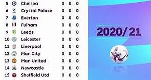 New PL Table 2020/21
