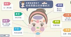 【Heho微動畫】臉部痘痘位置代表什麼？對應的器官一次看懂！ - Heho健康