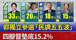 郭台銘獨立參選「民調五五波」 四腳督墊底15.2%