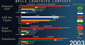 BRICS Countries Compared (1960 - 2022): GDP, Export, Population and GDP Growth Rate