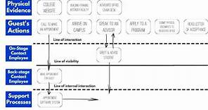 Service Blueprint