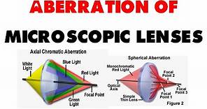 Aberration of microscopic lenses | chromatic aberration, spherical aberration and coma effect