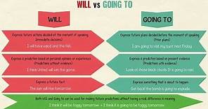 WILL vs. GOING TO: The Difference Between Will and Going to | Future Tense in English Grammar