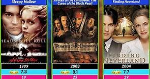 Johnny Depp All Movies List With IMDb Rating | Part A
