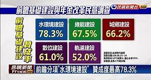 智庫最新民調 6成支持前瞻