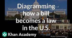 How a bill becomes a law | US government and civics | US government and civics | Khan Academy