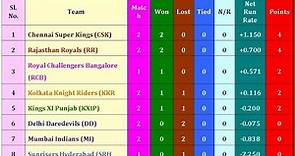 IPL 8 2015 Points Table, Result, Won, Lost & Run Rate