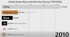 United States Race and Ethnicity History (1790-2023)