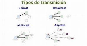 Tipos de transmisión: unicast, multicast, broadcast y anycast