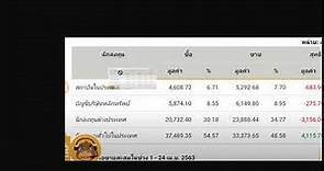 set index thai most active value 2020 24 4 เมษายน 2563